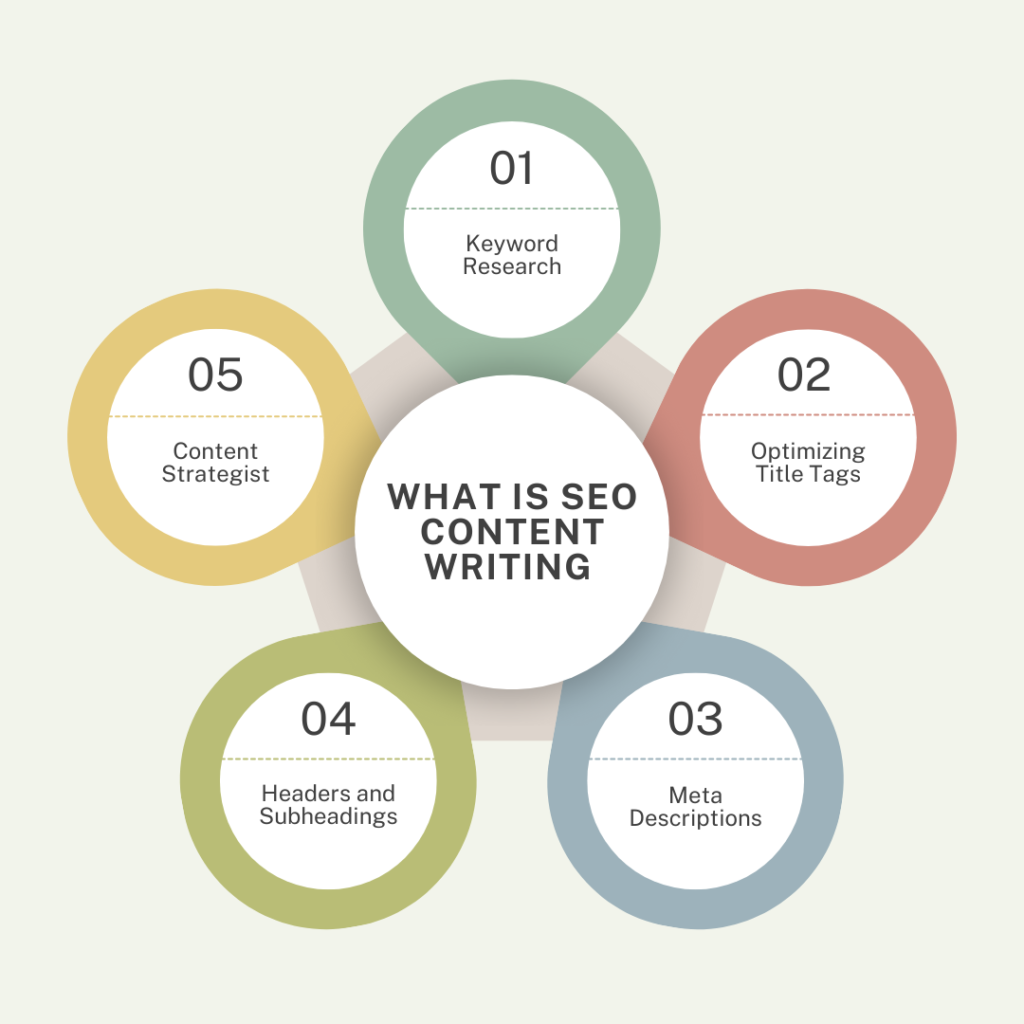 what is seo content writing